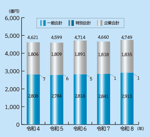 市債残高の推移グラフ