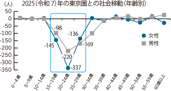 2025(令和7)年の東京圏との社会移動(年齢別)