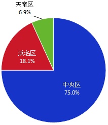 居住区
