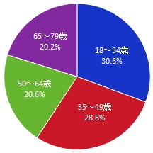 年代