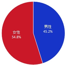 性別