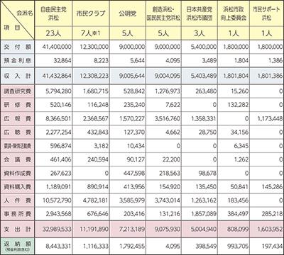 令和7年度政務活動費の決算状況