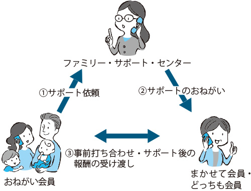 おねがい会員／ファミリー・サポート・センター／まかせて会員・どっちも会員