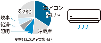エアコンは、夏と冬における家庭の電気使用量のおよそ3割を占めています