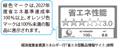 緑色マークは、2027年度省エネ基準達成率100％以上、オレンジ色マークは100％未満の製品に表示されます。