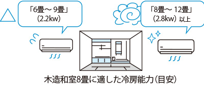 木造和室8畳に適した冷房能力（目安）