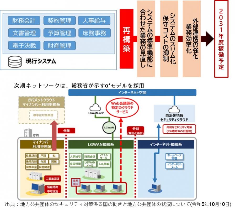 庁内システム再構築のイメージ図