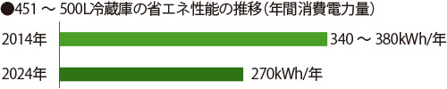 51~500L冷蔵庫の省エネ性能の推移(年間消費電力量)
