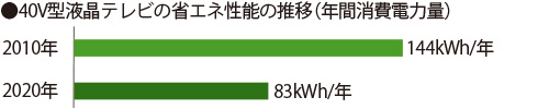 40V型液晶テレビの省エネ性能の推移(年間消費電力量)