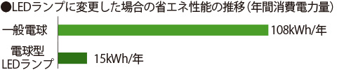 LEDランプに変更した場合の省エネ性能の推移(年間消費電力量)