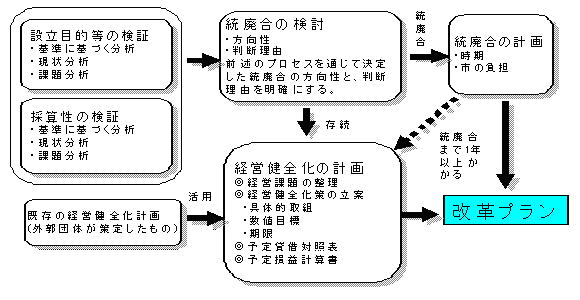 改革プラン策定の流れ