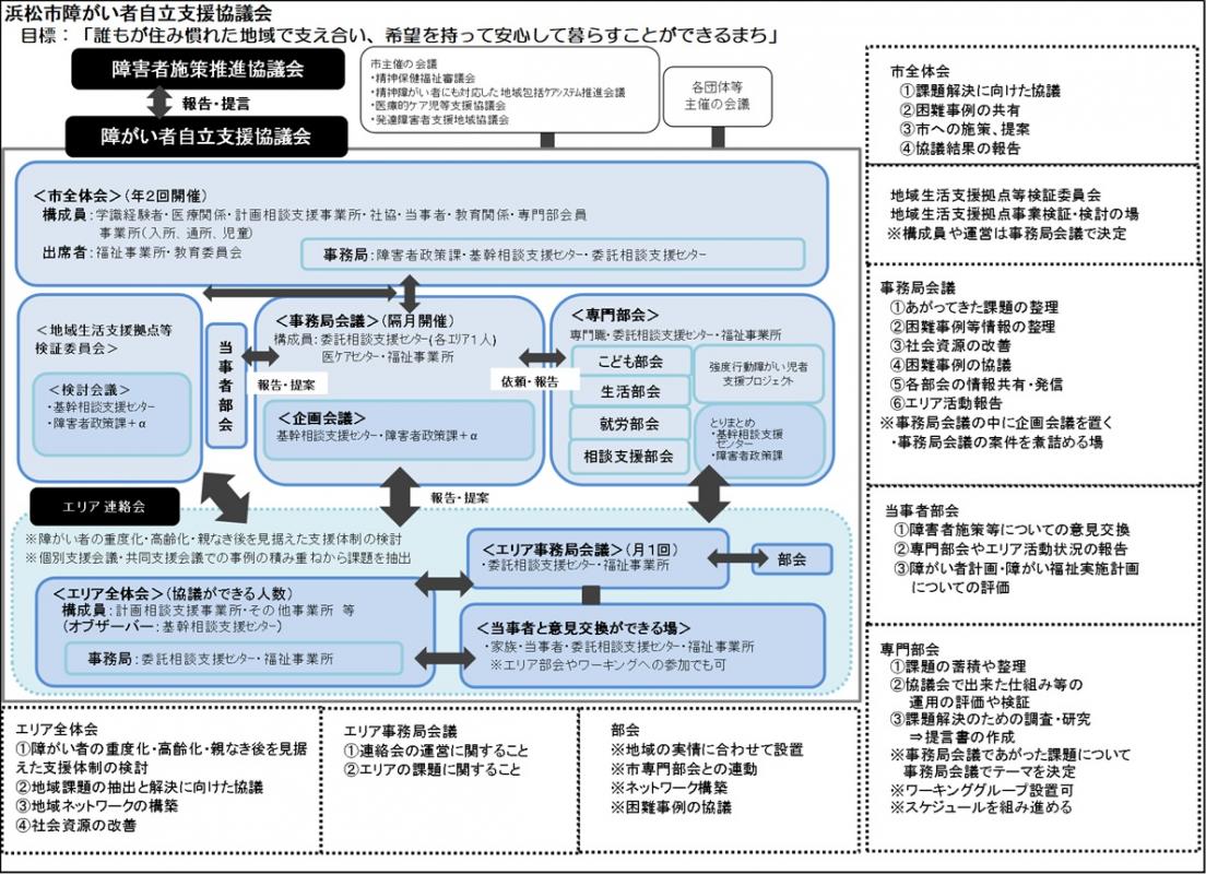 浜松市障がい者自立支援協議会体制図