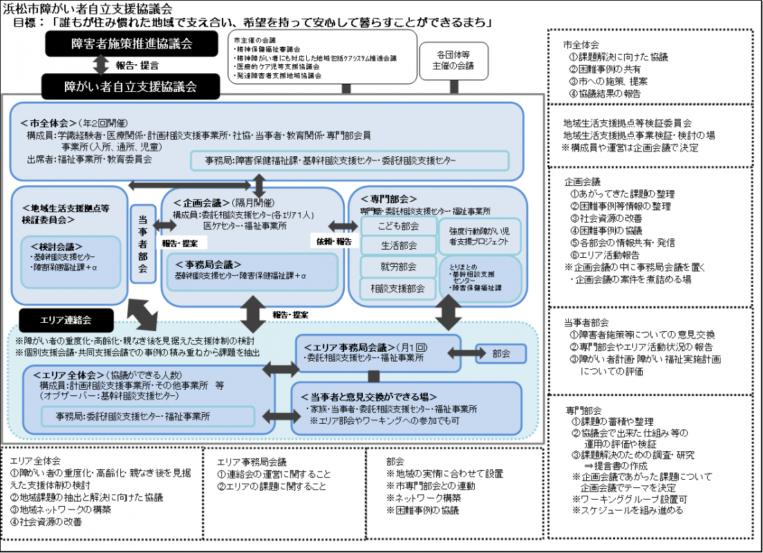 体制図