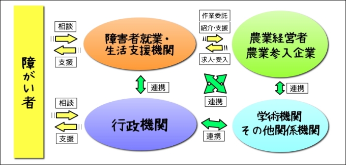 推進体制