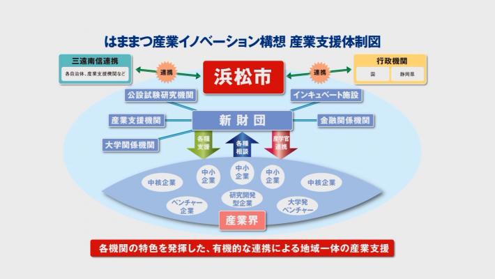 はままつイノベーション構想を再生