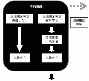 流れ:事前協議申請書の提出