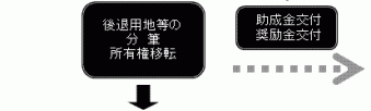 流れ:後退用地等の分筆・所有権移転