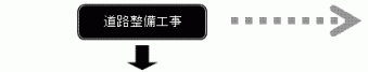流れ:道路整備工事