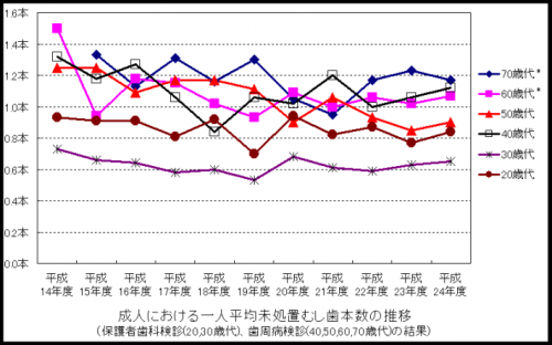 成人のむし歯本数グラフ