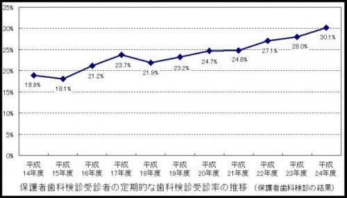 保護者歯科検診受診率グラフ