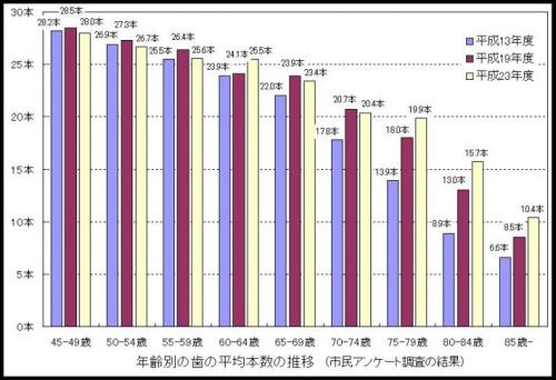 年齢別歯の本数のグラフ