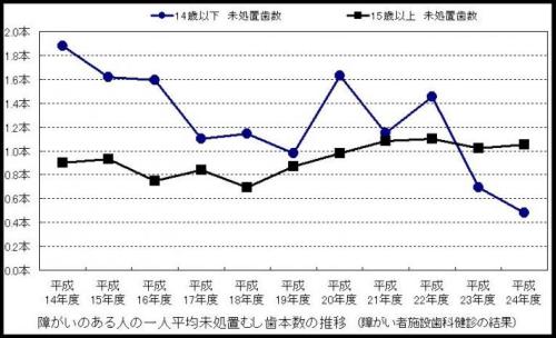 障がい者むし歯本数グラフ