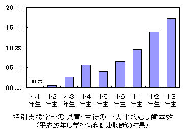 特別支援学校児童・生徒のむし歯本数グラフ