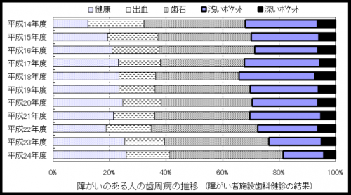 障がい者歯周病グラフ