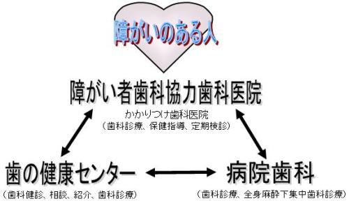 障がい者歯科保健医療システム