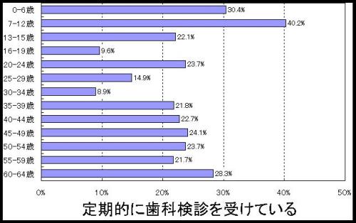 定期歯科検診グラフ