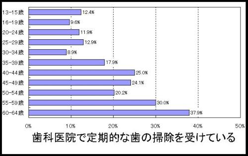 定期的な歯の掃除グラフ