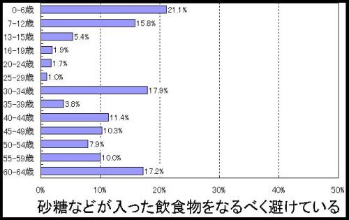 砂糖などが入った飲食物グラフ