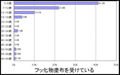 フッ化物歯愐塗布グラフ