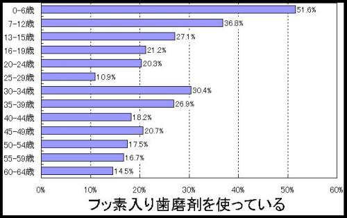 フッ素入り歯磨剤グラフ