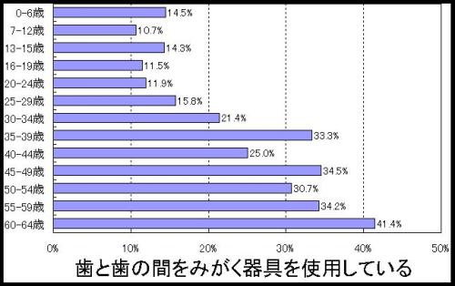 糸つきようじと歯間ブラシグラフ