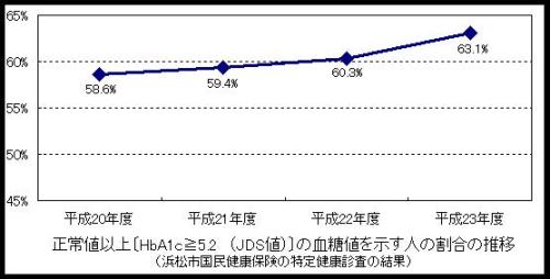 正常値以上の血糖値を示す人の割合の推移グラフ