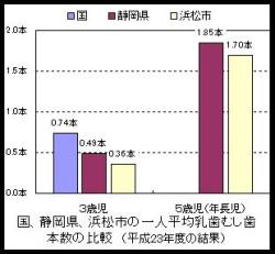 幼児むし歯本数