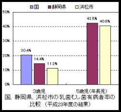 幼児むし歯有病者率