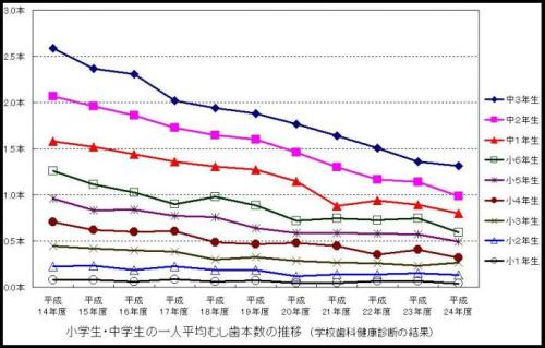 小中学生のむし歯