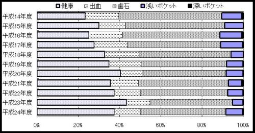 20代歯周病グラフ