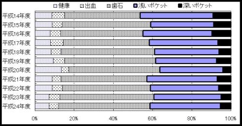 40代歯周病グラフ