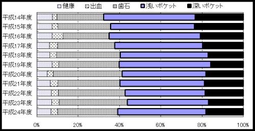 60代歯周病グラフ