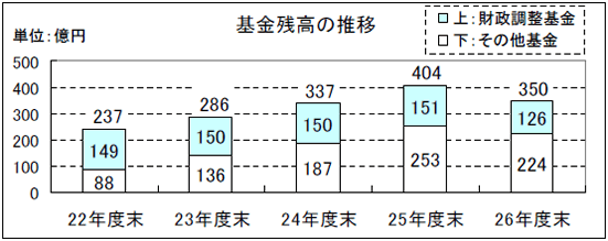 基金残高の推移
