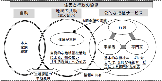 住民と行政の協働