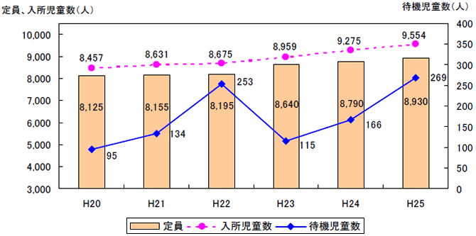 定員、入所児童数