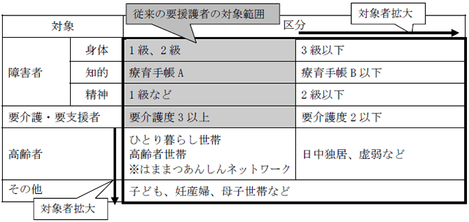 要援護者の対象者