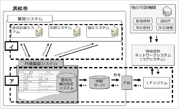 庁内情報システム