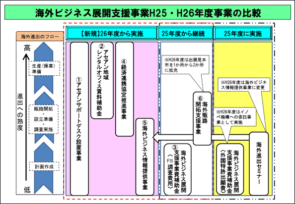 海外支援ビジネス展開事業平成25年・26年度事業の比較