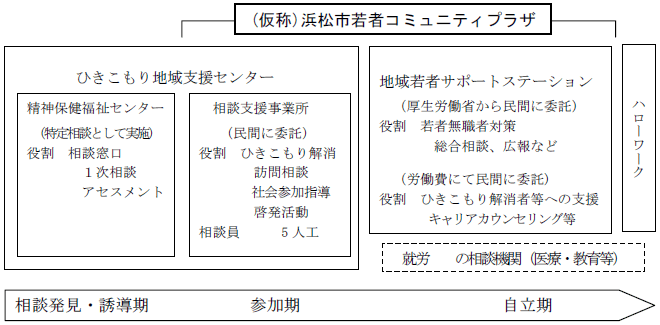 （仮称）浜松市若者コミュニティプラザ