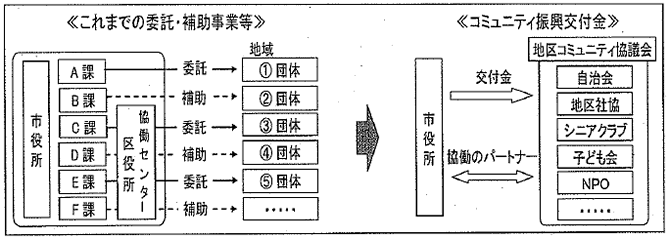 コミュニティ振興交付金